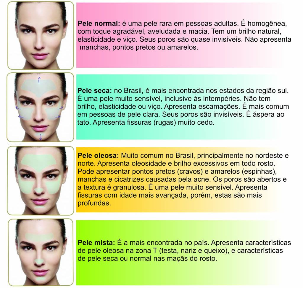 Tipos de Pele